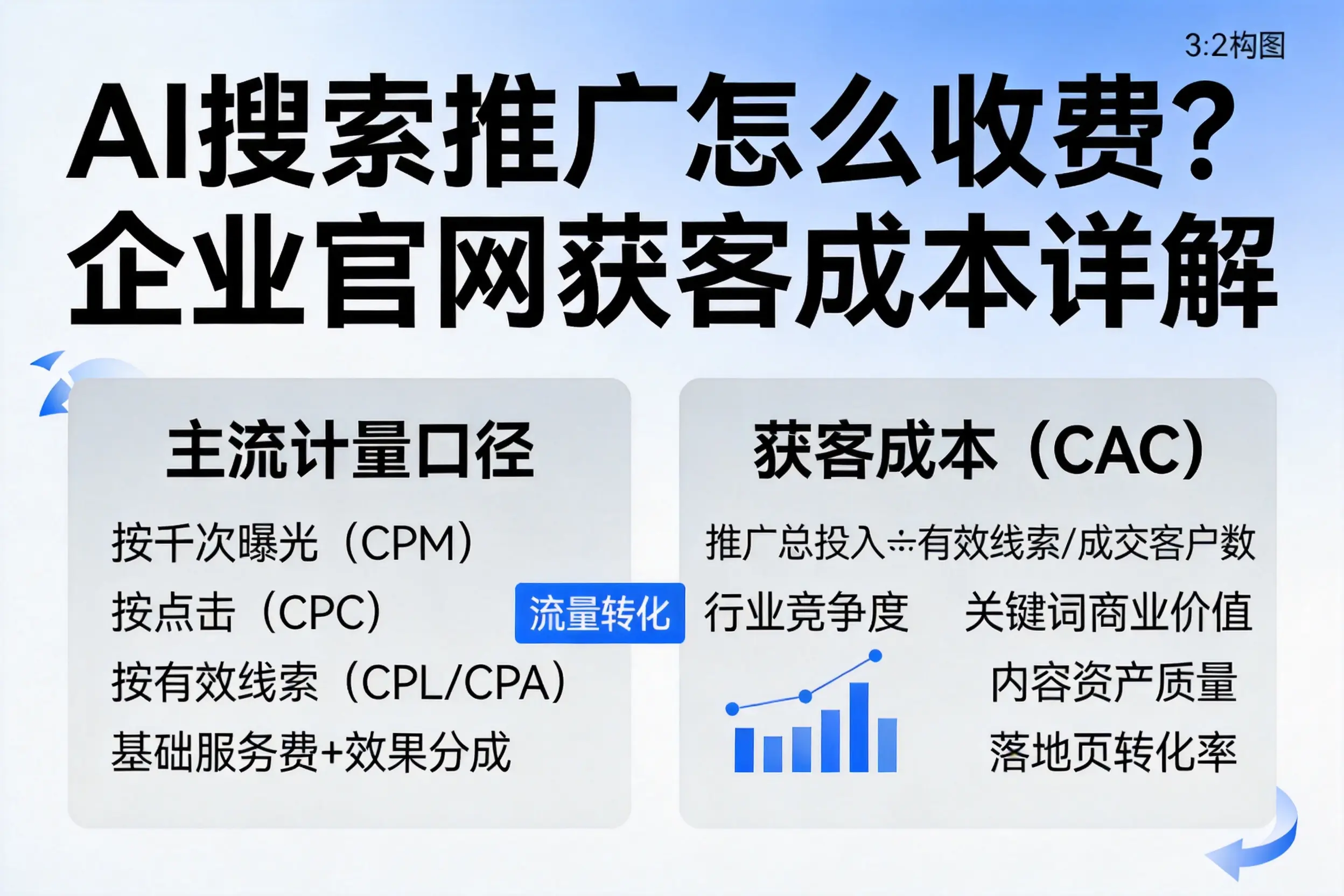 AI搜索推广怎么收费？重庆城区企业官网获客成本详解