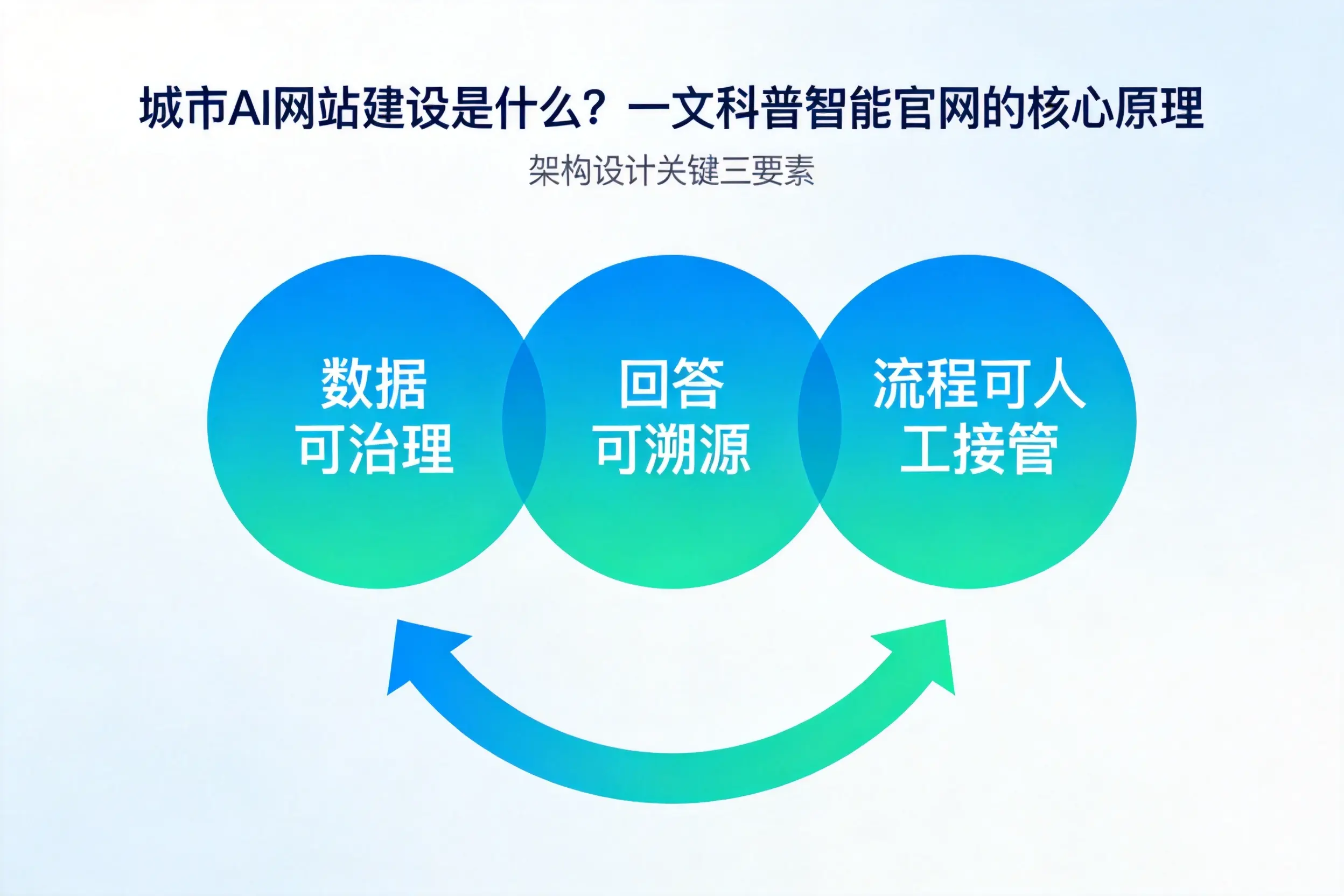 重庆城区AI网站建设是什么？一文科普智能官网的核心原理