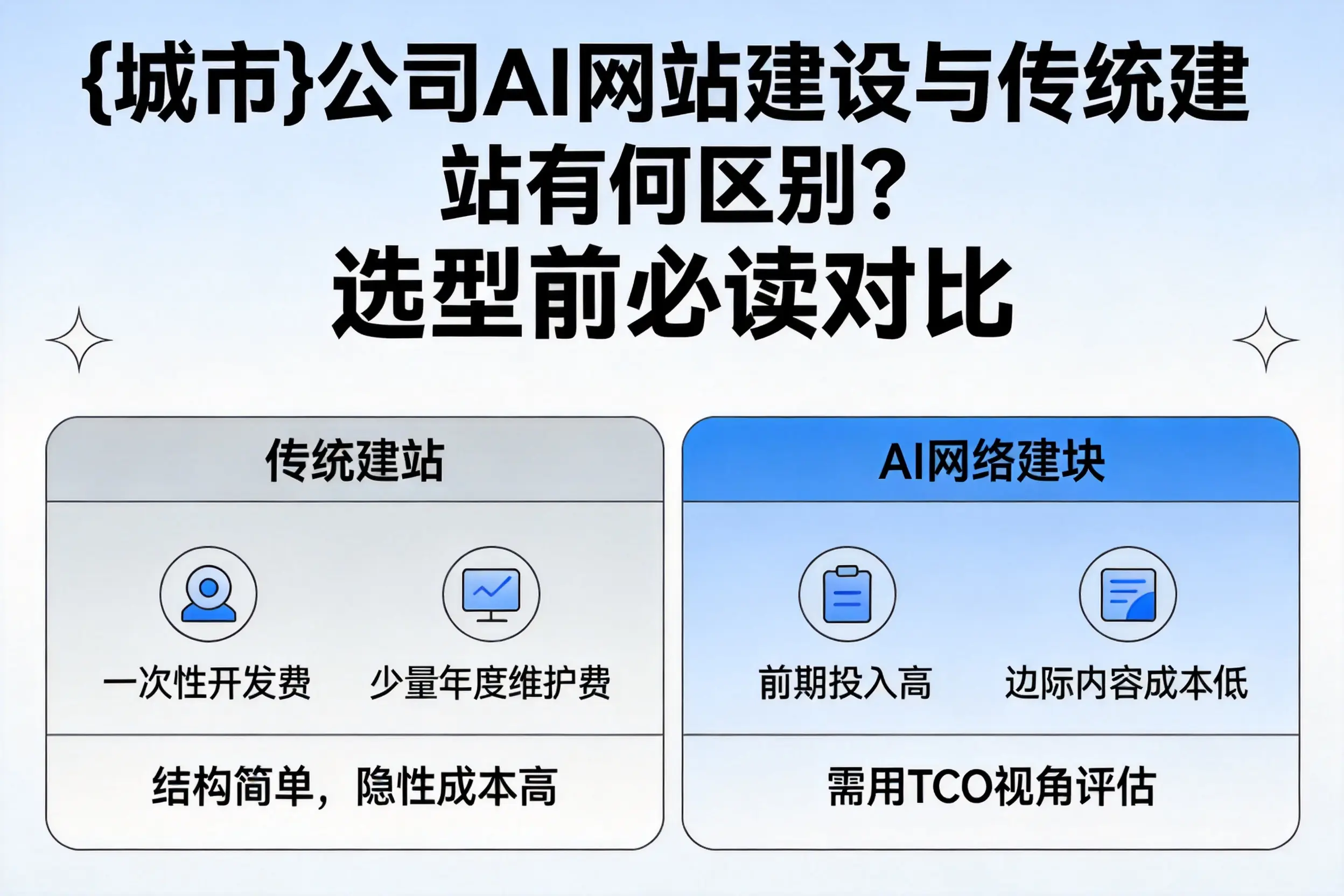 重庆城区公司AI网站建设与传统建站有何区别？选型前必读对比