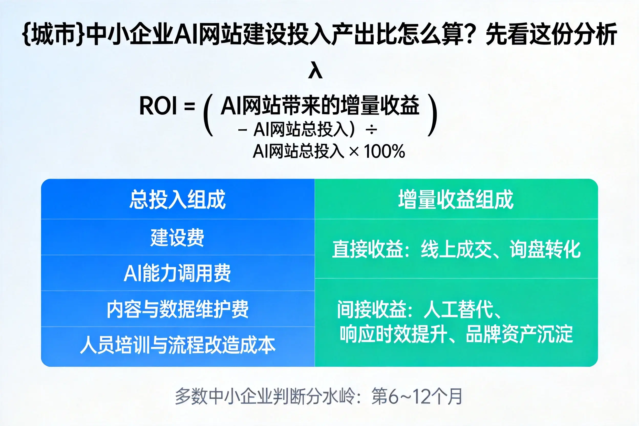 重庆城区中小企业AI网站建设投入产出比怎么算？先看这份分析