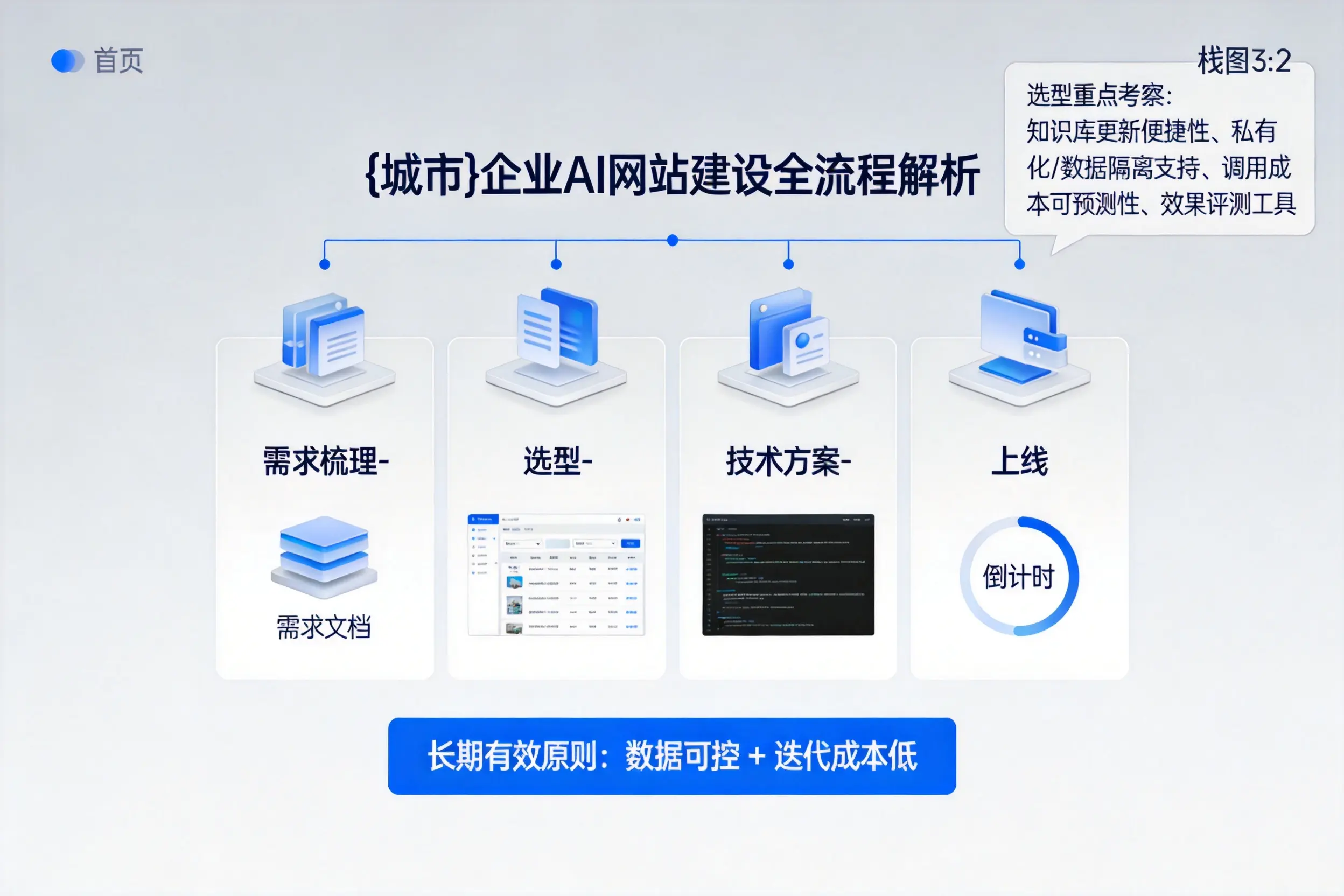 重庆城区企业AI网站建设如何入门？从需求梳理到上线全流程解析