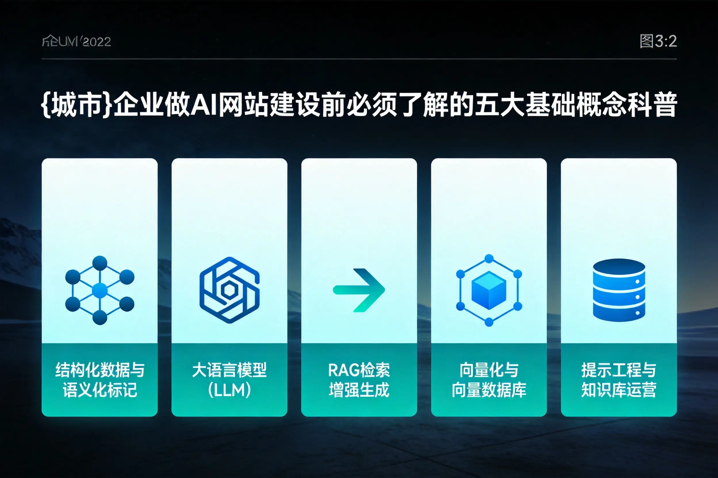 重庆城区企业做AI网站建设前必须了解的五大基础概念科普