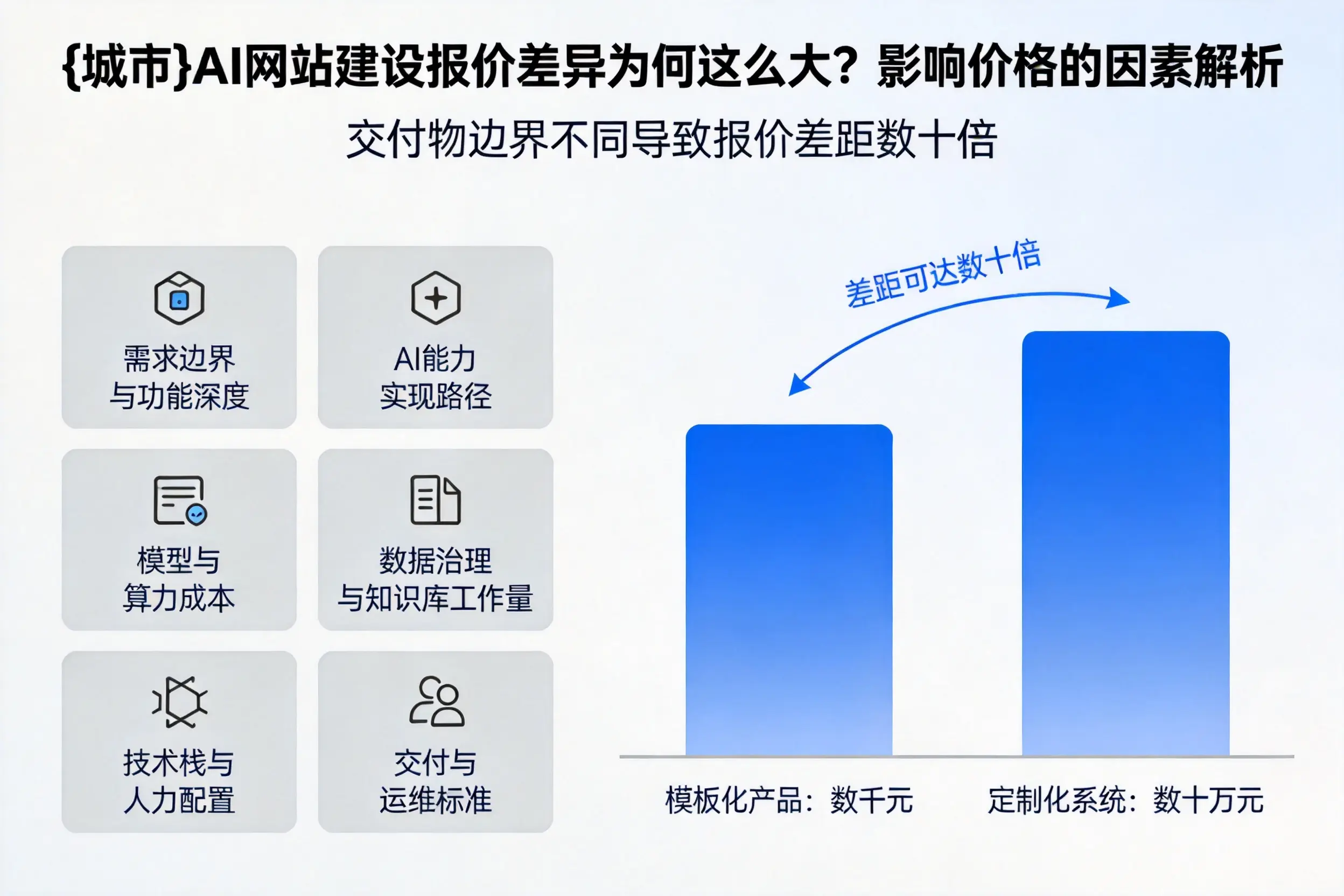 重庆城区AI网站建设报价差异为何这么大？影响价格的因素解析