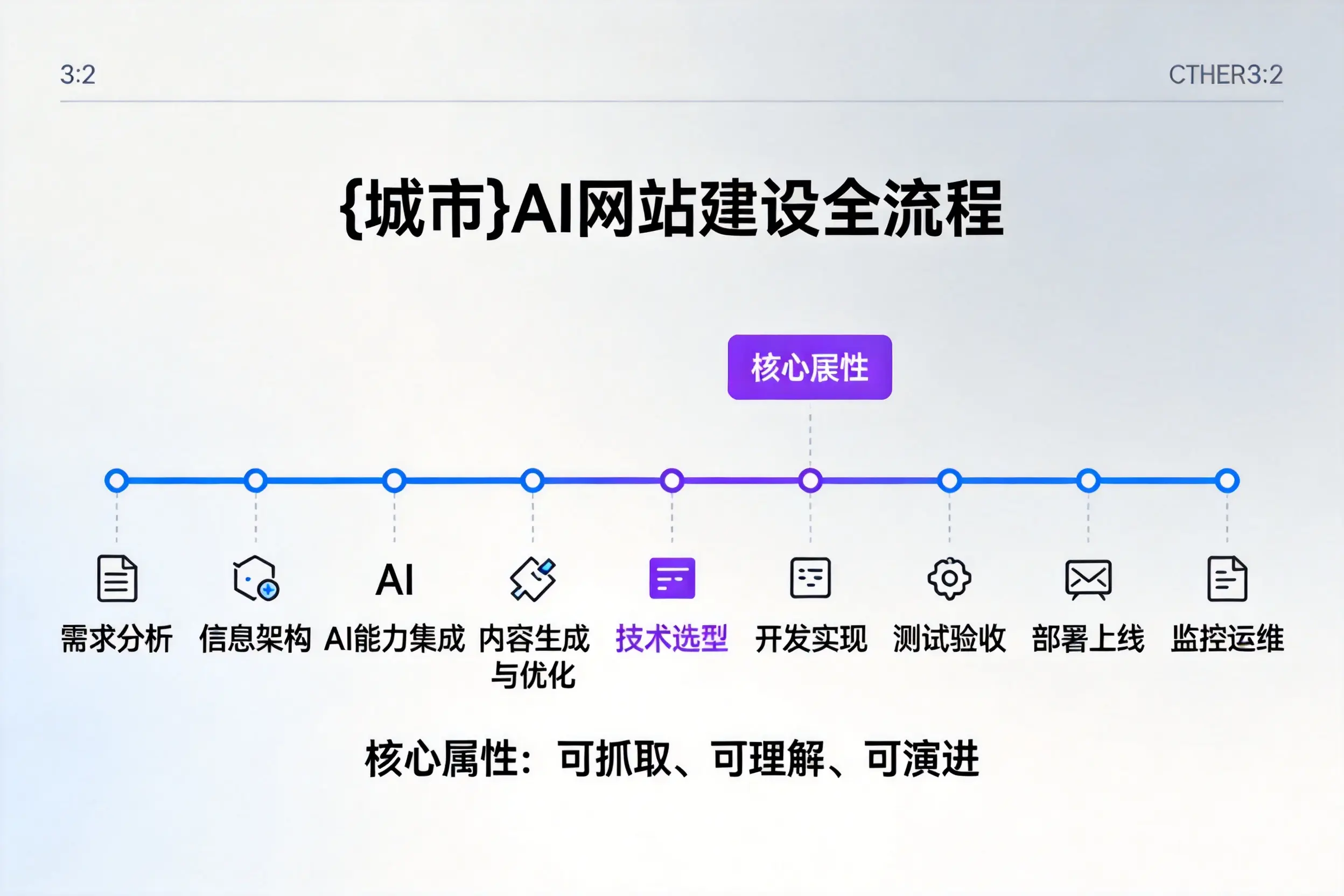 重庆城区AI网站建设全流程拆解：从方案设计到部署上线教程