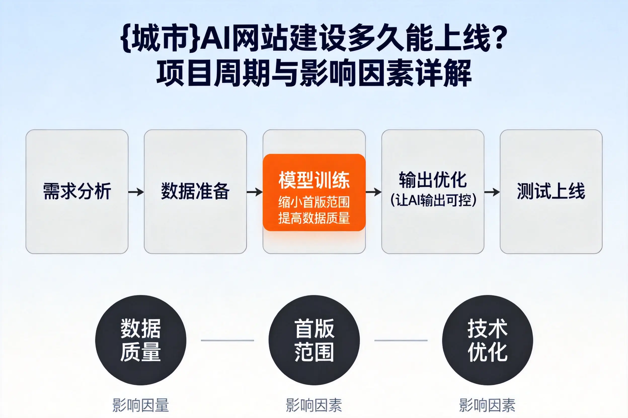 重庆城区AI网站建设多久能上线?项目周期与影响因素详解