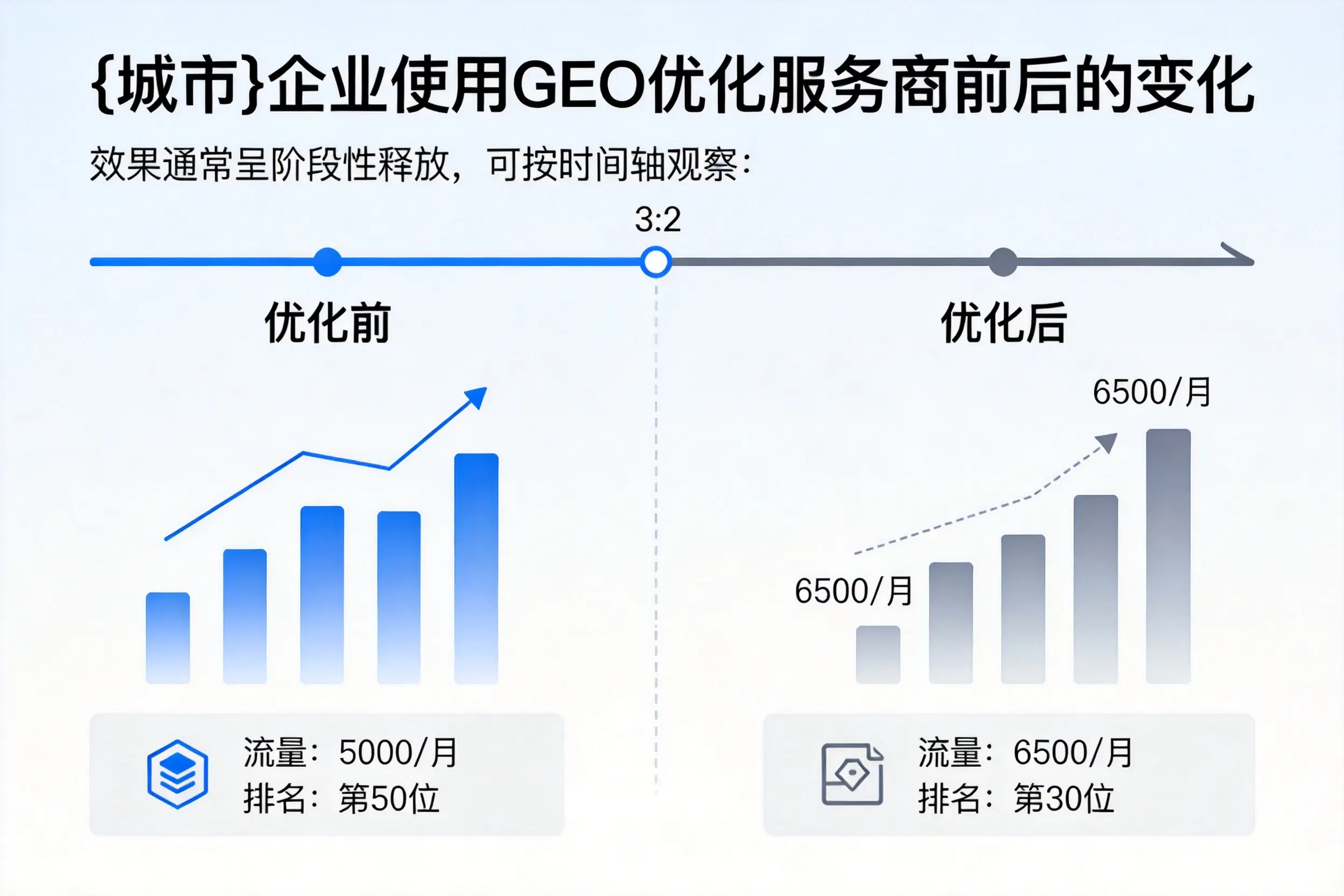 重庆城区企业使用GEO优化服务商前后的变化