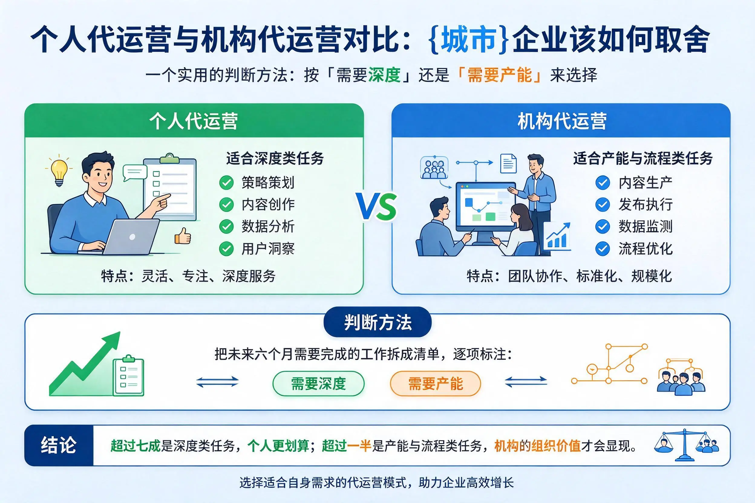个人代运营与机构代运营对比：重庆城区企业该如何取舍
