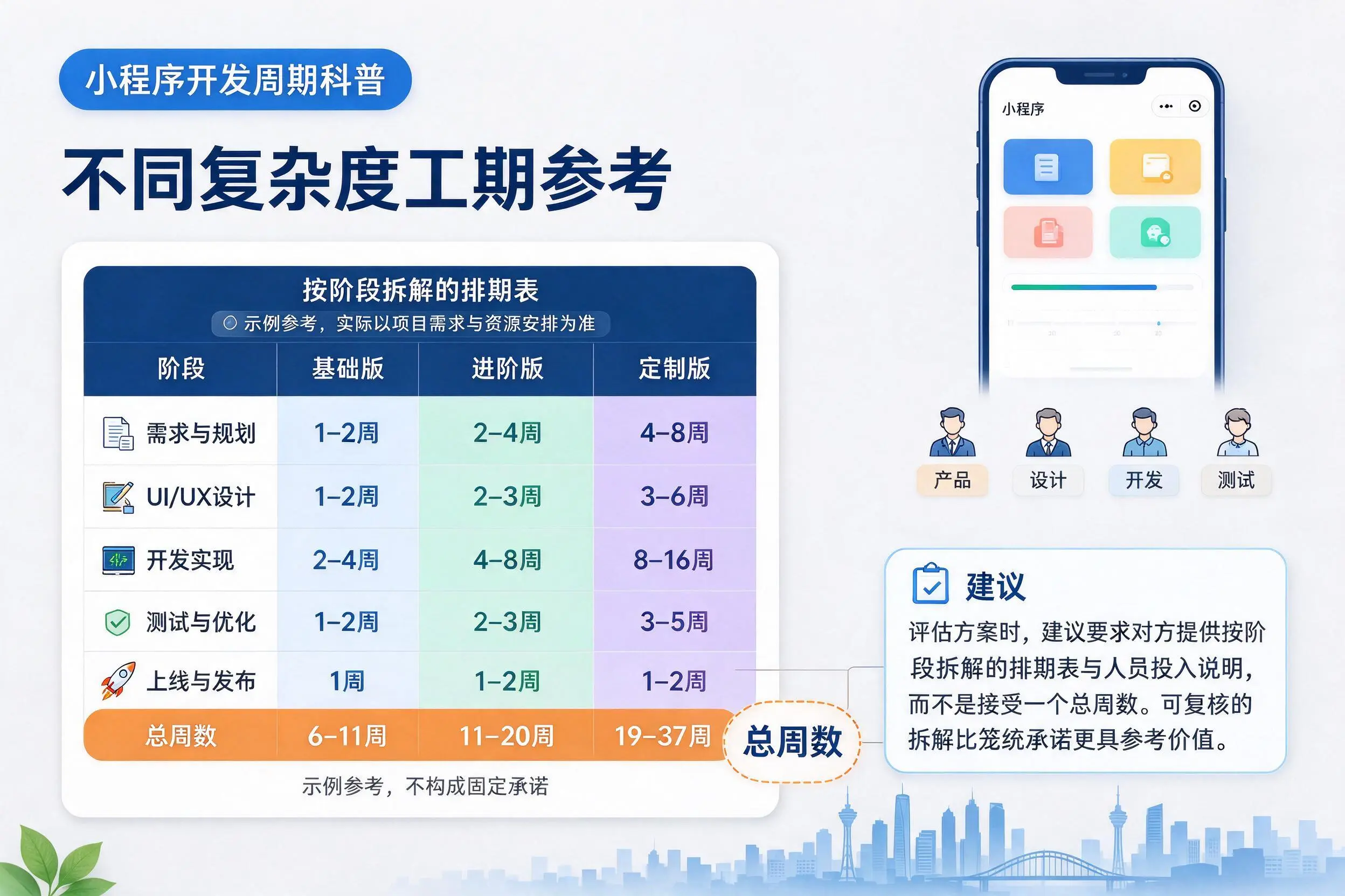 重庆城区小程序开发周期科普:不同复杂度工期参考
