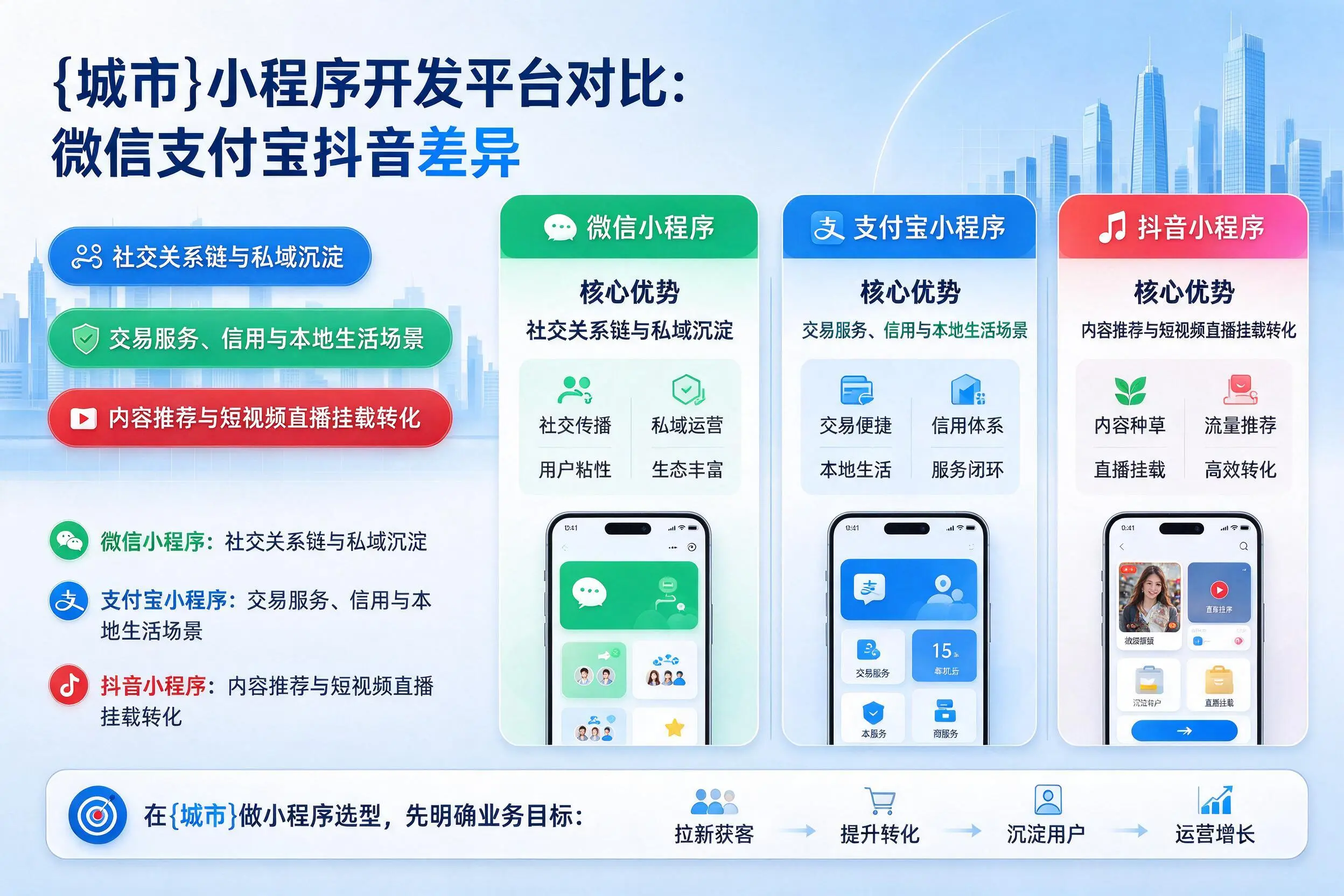 重庆城区小程序开发平台对比：微信支付宝抖音差异