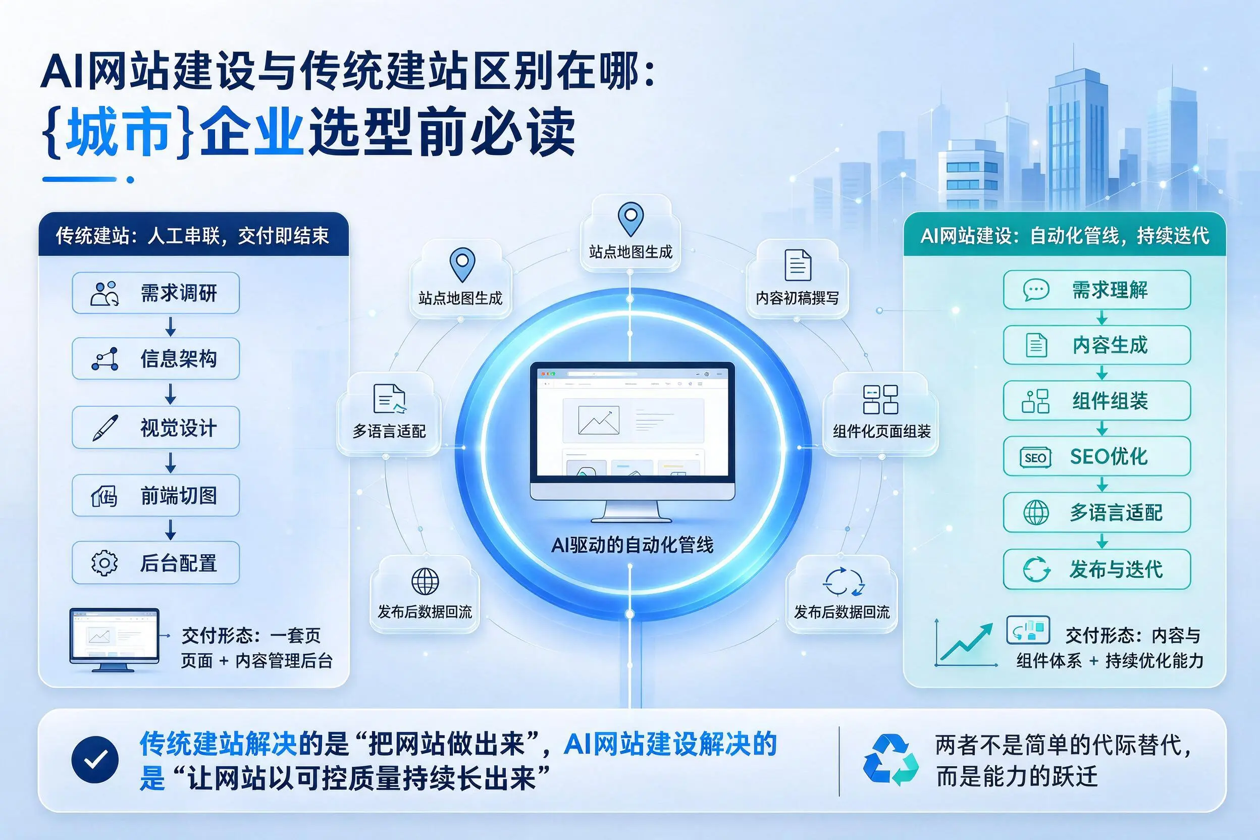 AI网站建设与传统建站区别在哪：重庆城区企业选型前必读