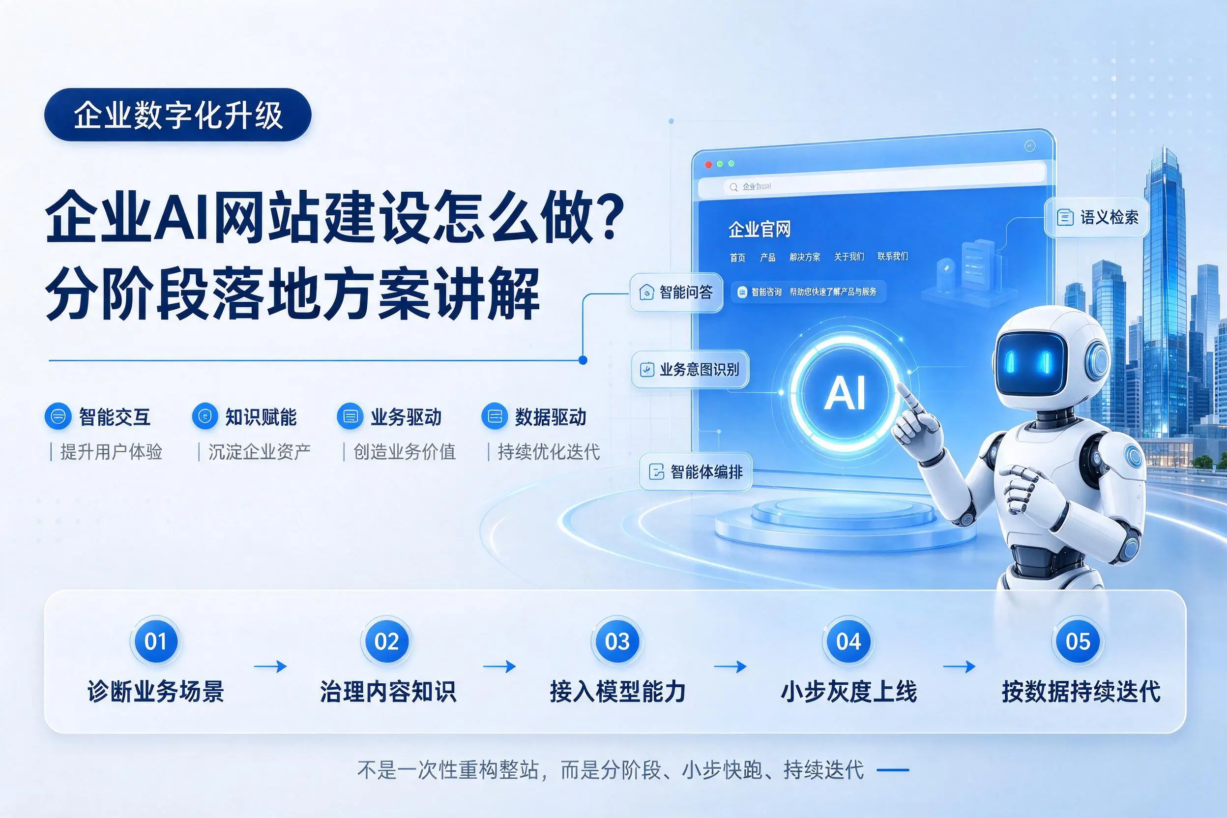 重庆城区企业AI网站建设怎么做？分阶段落地方案讲解