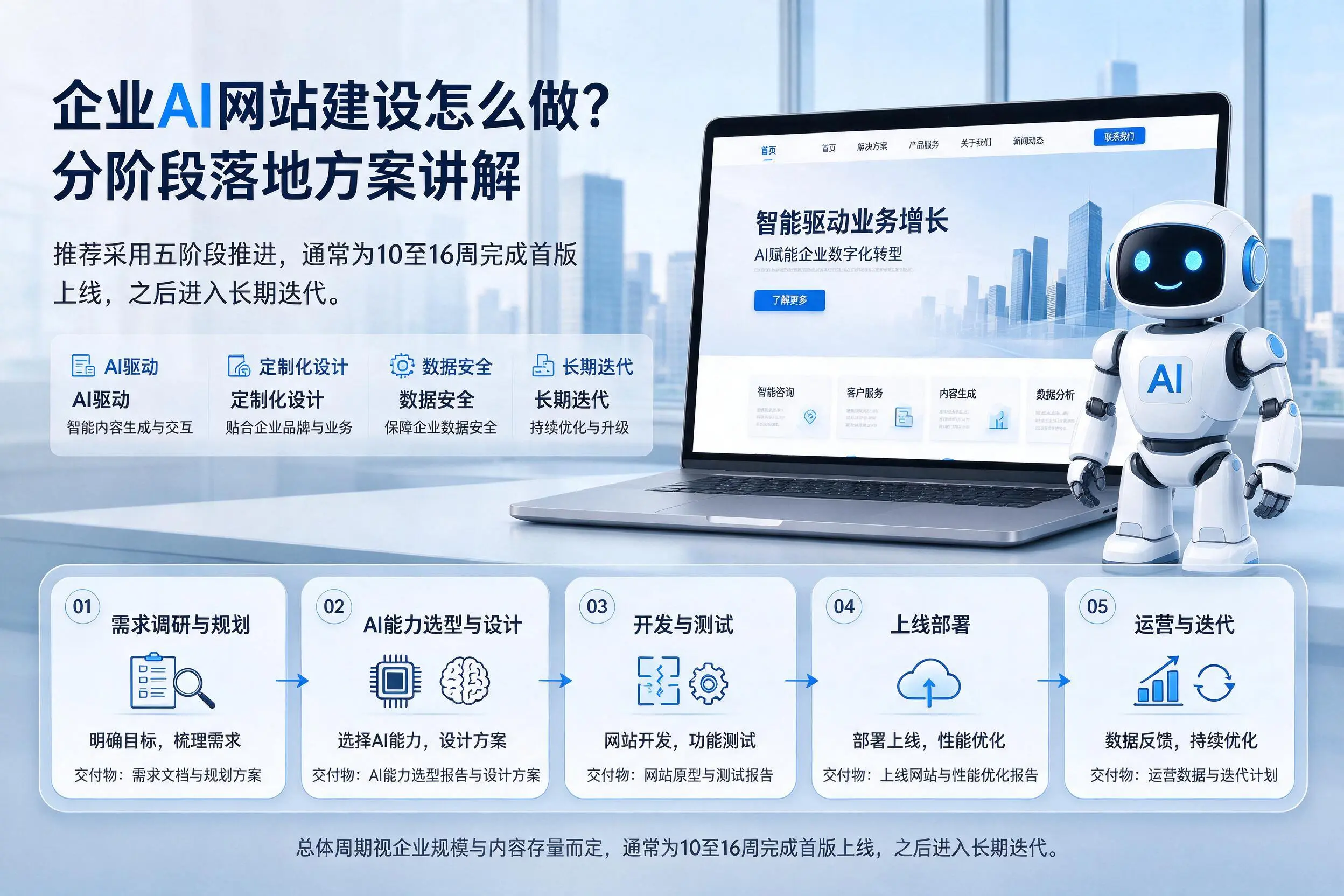 重庆城区企业AI网站建设怎么做？分阶段落地方案讲解