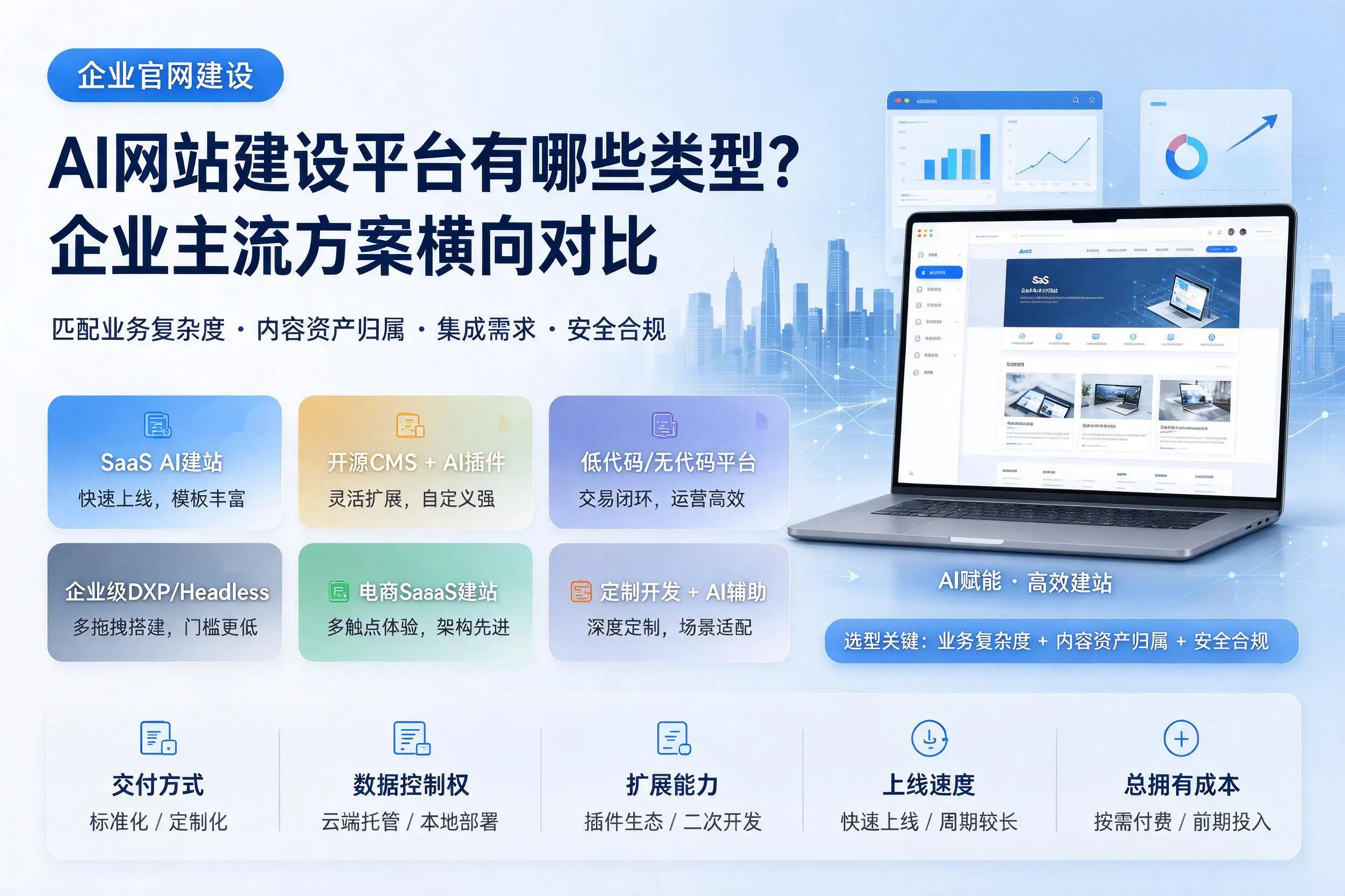 AI网站建设平台有哪些类型？重庆城区企业主流方案横向对比