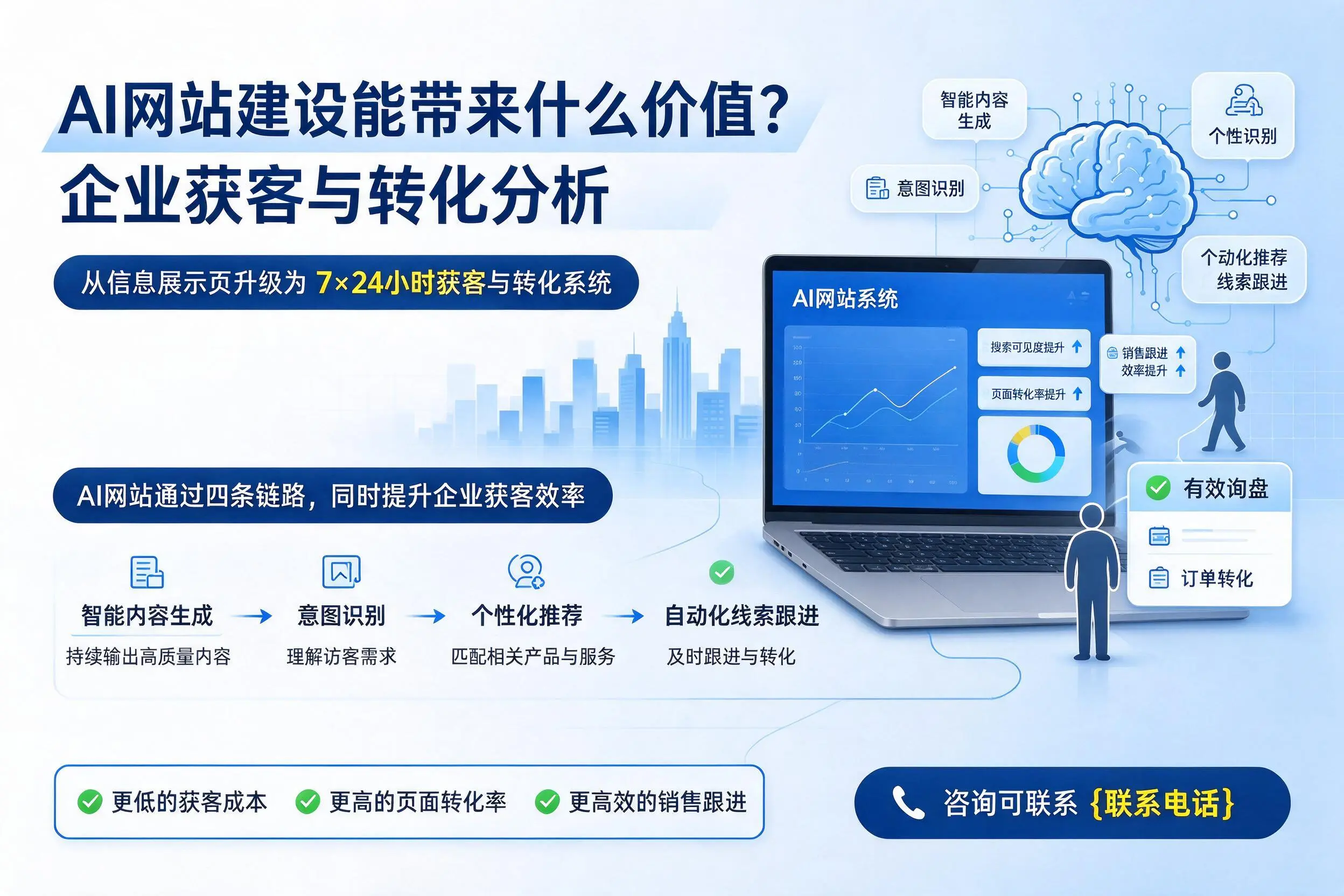 AI网站建设能带来什么价值?重庆城区企业获客与转化分析