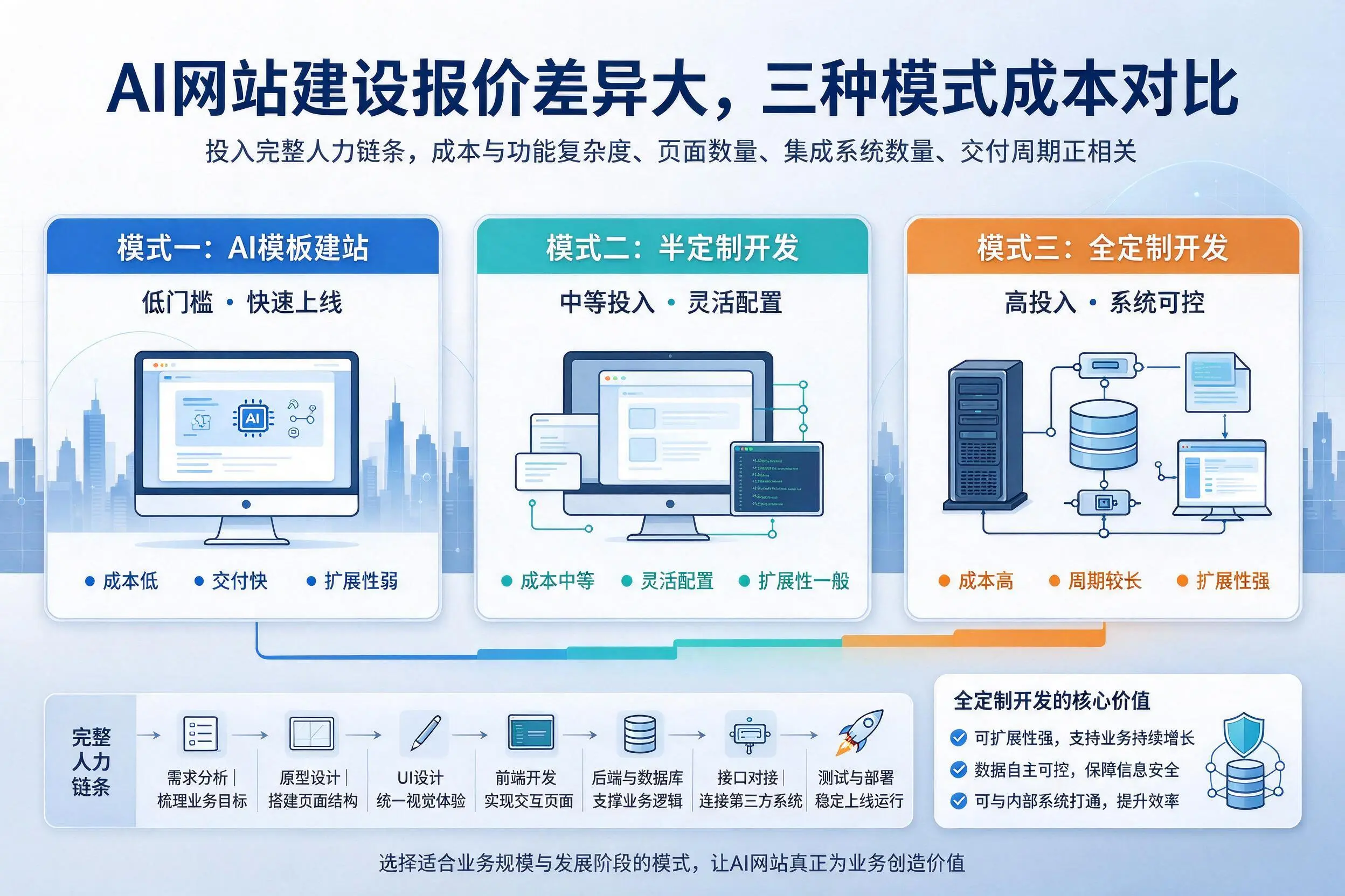 重庆城区AI网站建设报价差异大,三种模式成本对比