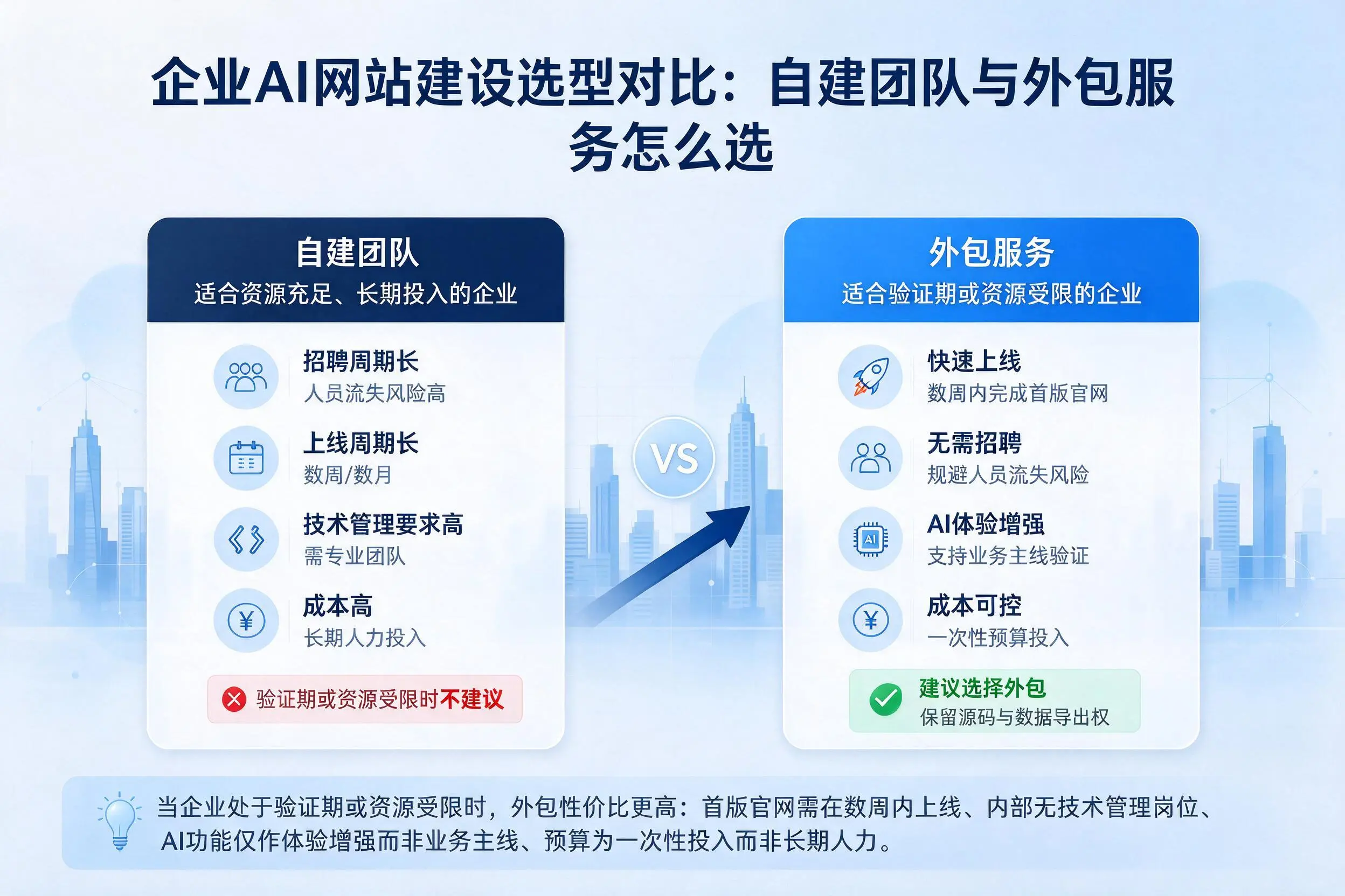 重庆城区企业AI网站建设选型对比:自建团队与外包服务怎么选