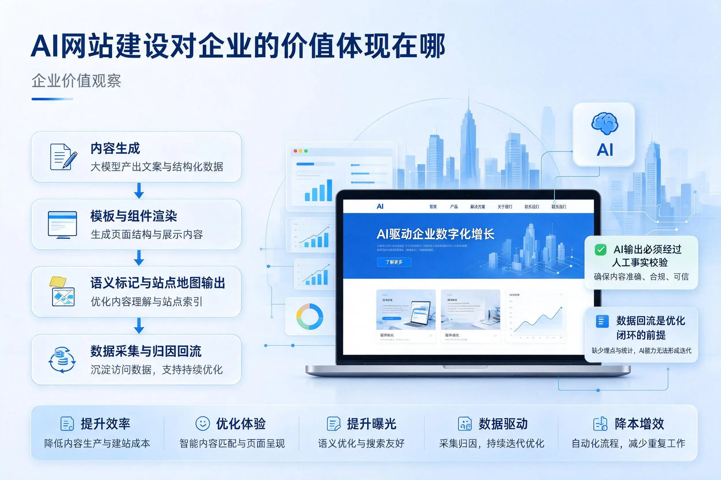 AI网站建设对企业的价值体现在哪,重庆城区实践观察
