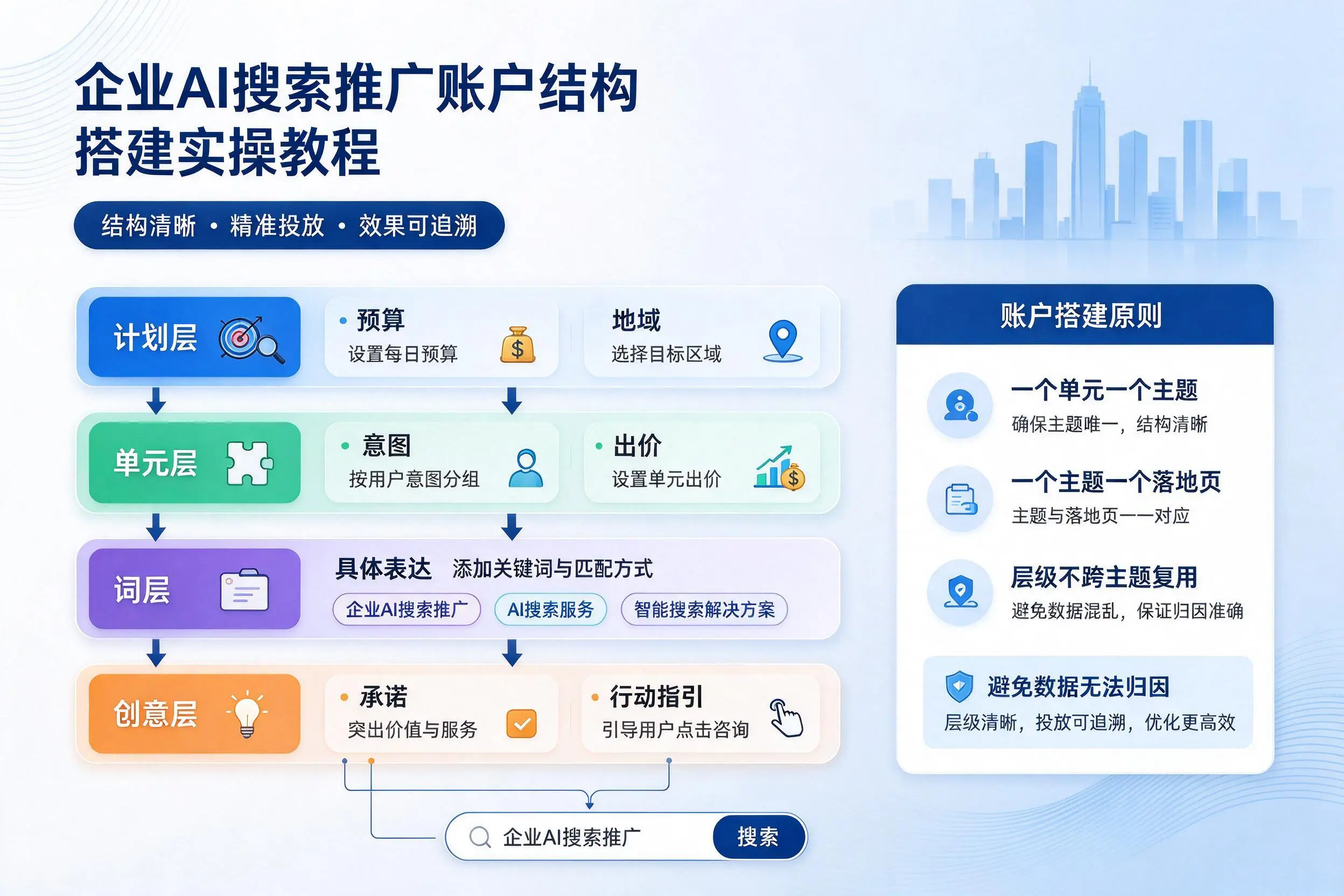 重庆城区企业AI搜索推广账户结构搭建实操教程